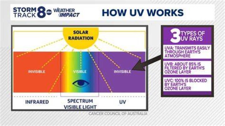 Can UV skin damage be reversed?