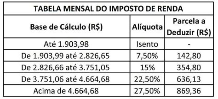 Como calcular o desconto do imposto de renda?