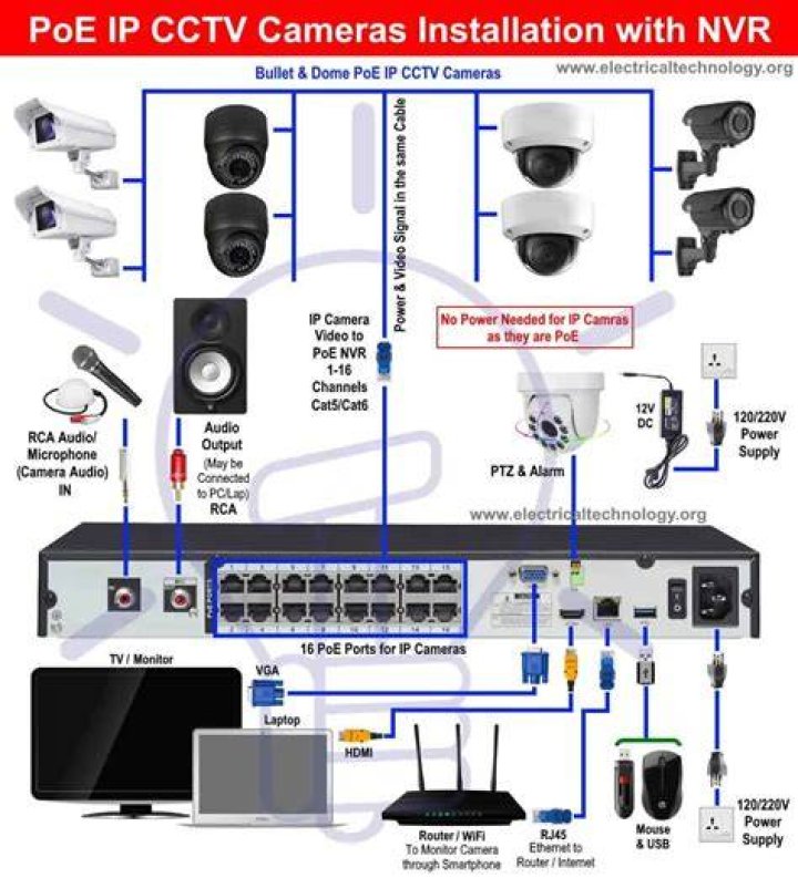 How do I install PoE?