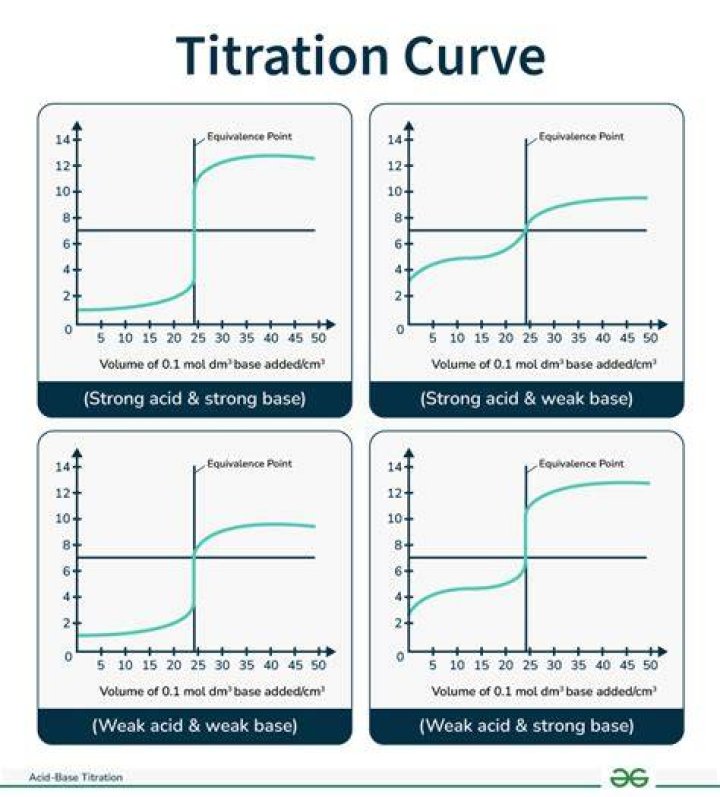 How do you identify a titration curve?