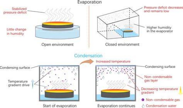 How does temperature affect evaporation and condensation?