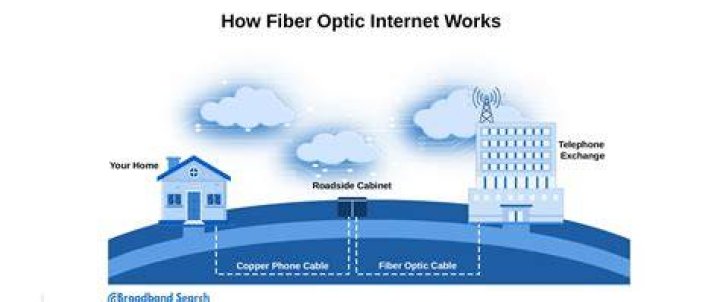 How fast should Fibre optic broadband be?