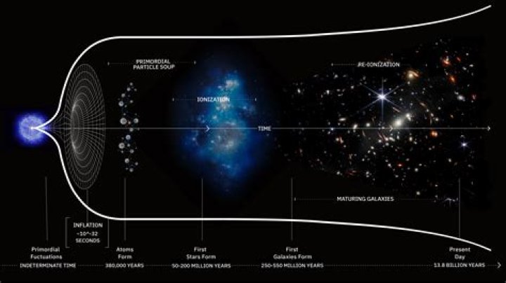 How long is centered in the universe?