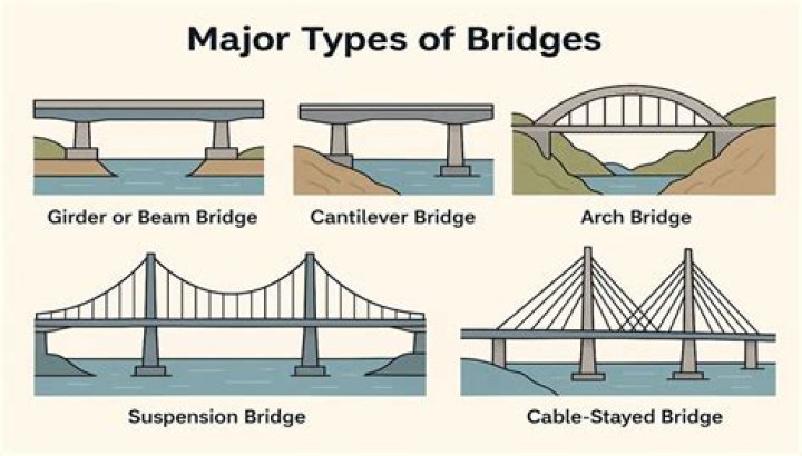 How many bridges are there in Edmonton?