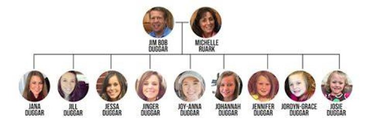 How many of the Duggar daughters are married?