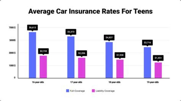 How much do young drivers pay for car insurance?