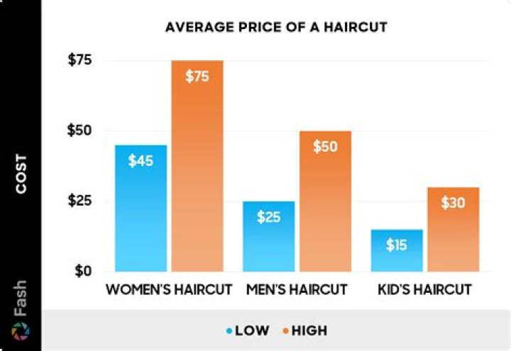 How much does a barber kit cost?
