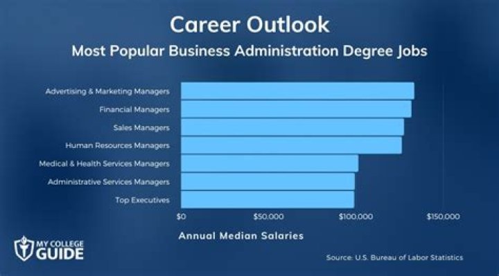 How much money do you make with a business degree?