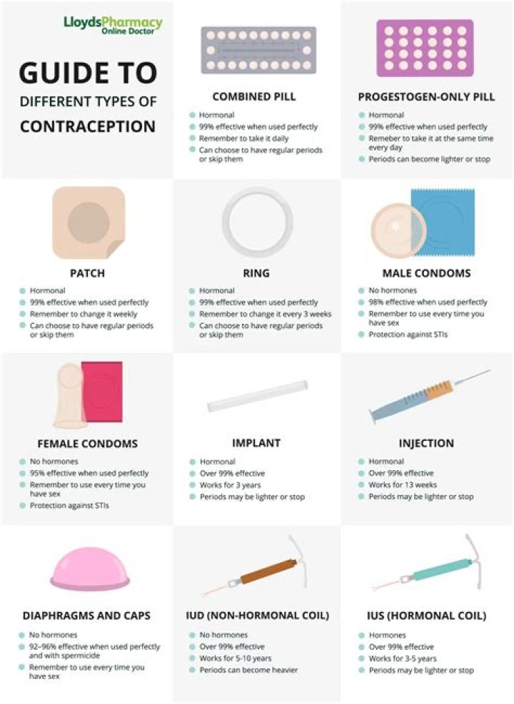 Is any contraception 100 effective?
