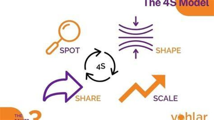 What 4s model examines product or idea?