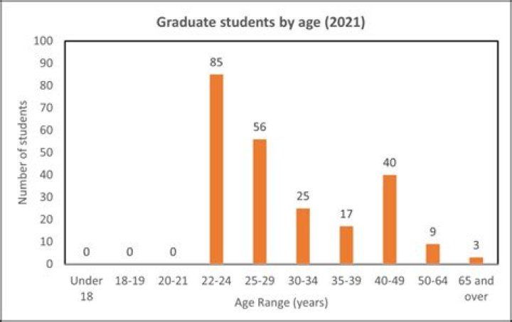 What age are people when they graduate college?