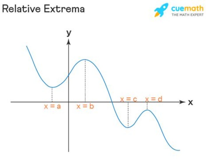 What are Extrema on a graph?