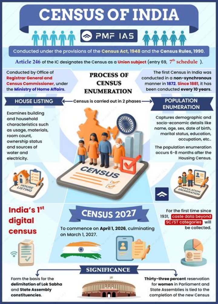 What does the Census do for schools?