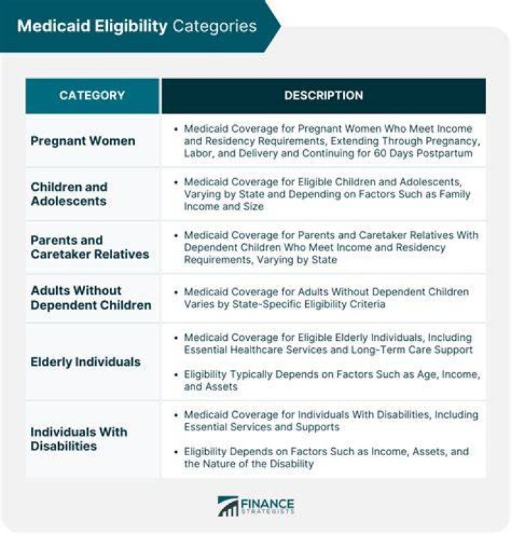 What does traditional Medicaid cover in Texas?