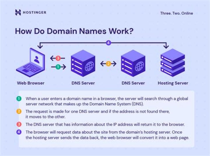 What is domain name system and how it works?