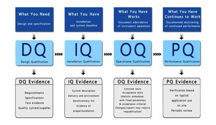 What is IQ EQ and DQ?
