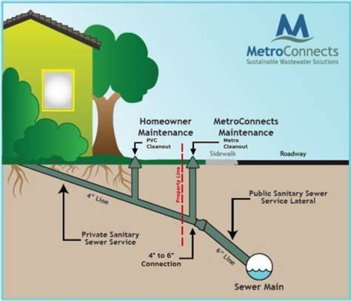 What is meant by sewer?