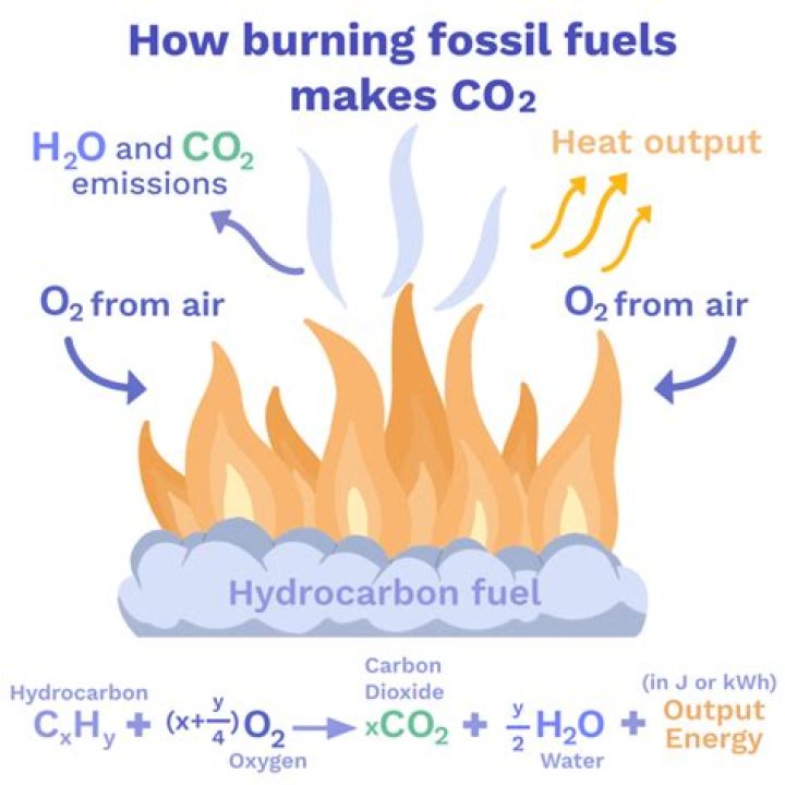 What is produced when natural gas is burned?