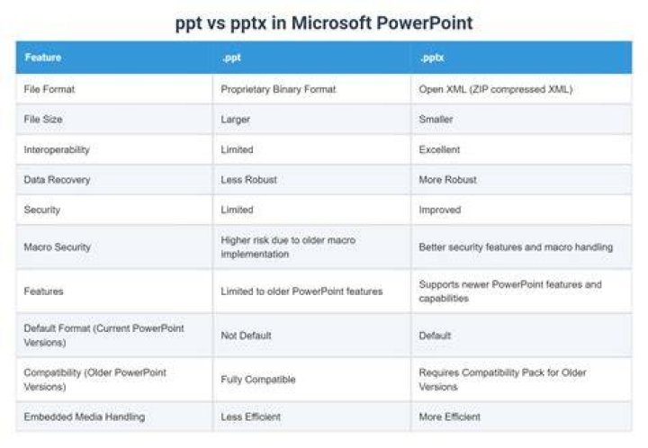 What is the difference between PPT and PPTM?