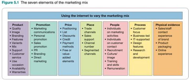 What is the relevance of marketing mix in entrepreneurship?