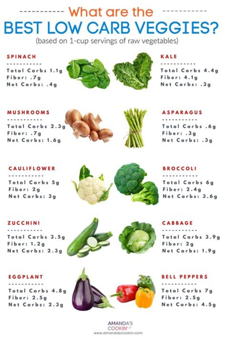 What oil is low carb?