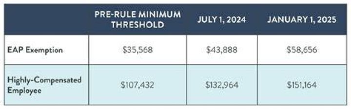 What qualifies as highly compensated?