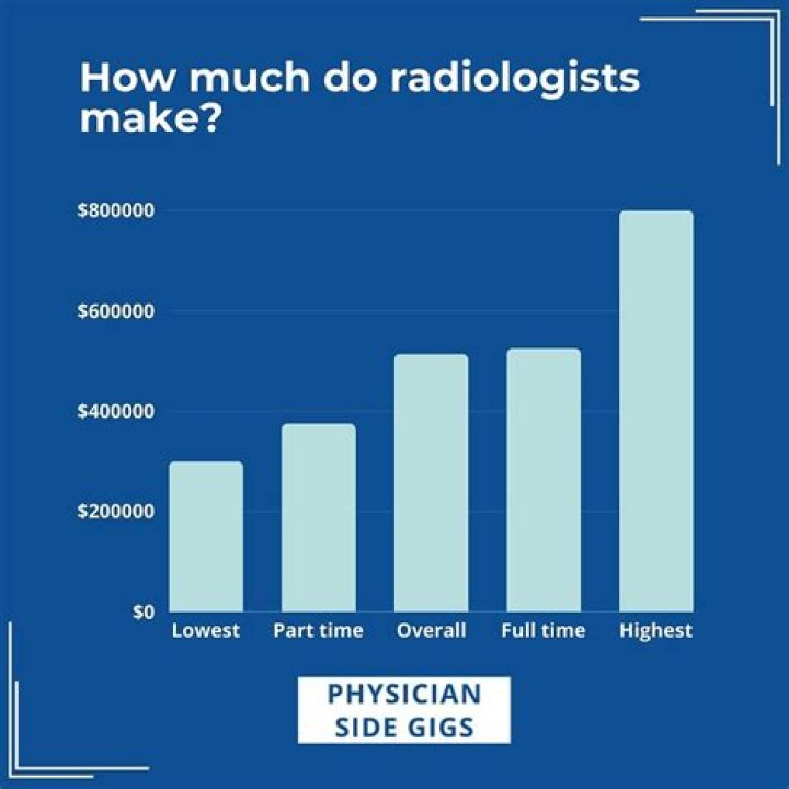 What type of radiologist makes the most money?