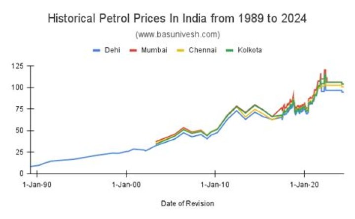 What was the price of petrol in 1994?