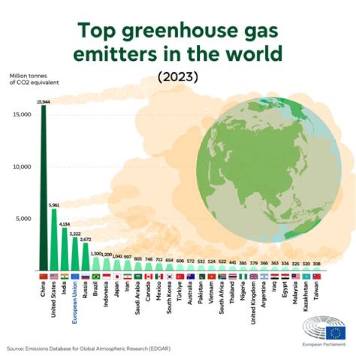 Which countries are the largest contributors of greenhouse gases?