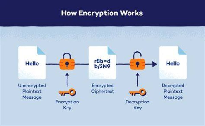 Which one is not related to encryption?