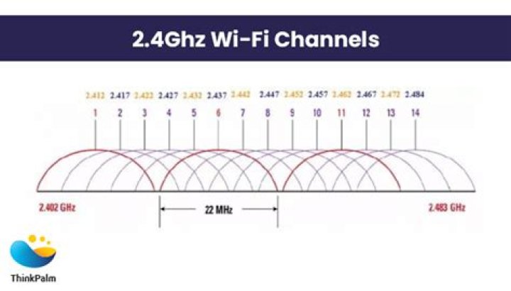 Which WiFi channels do not overlap?