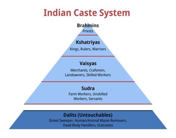 Who are Naidu caste?