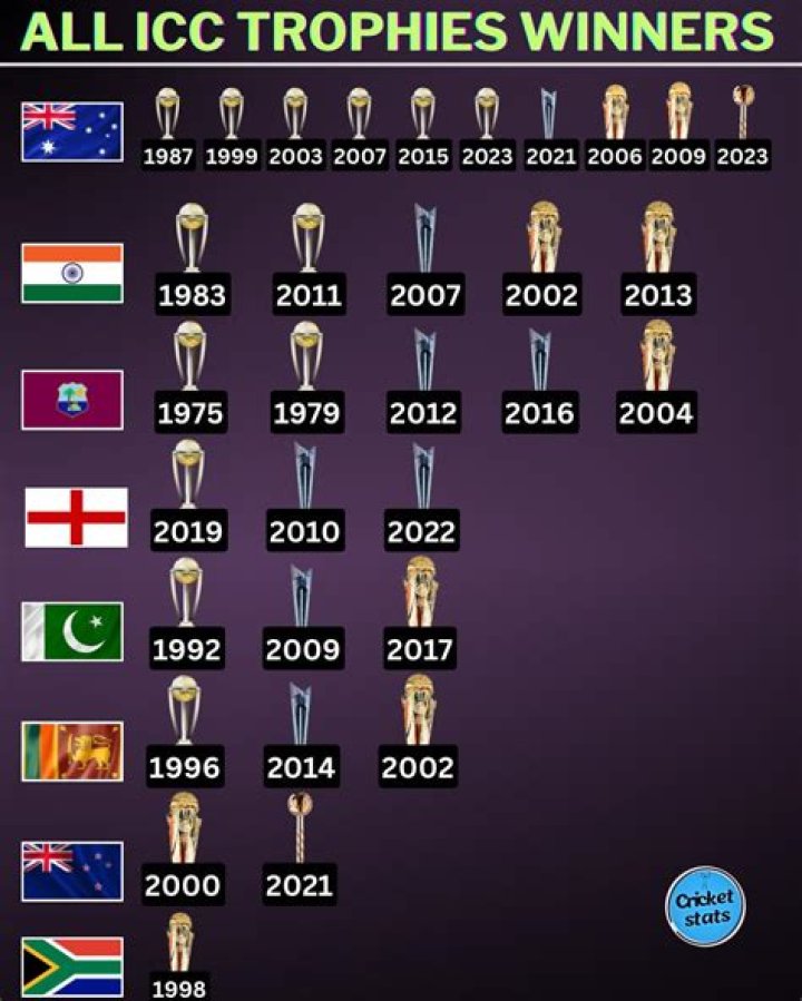Who won the ICC Champions Trophy 2013?