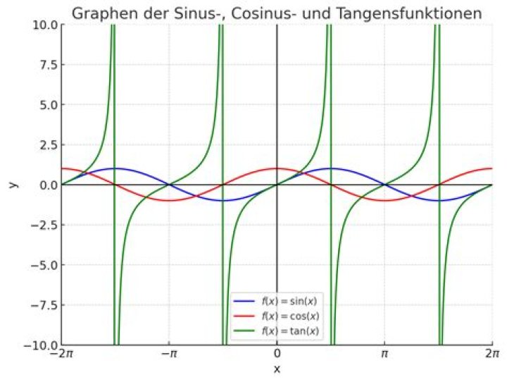 Wie geht Sinus Kosinus und Tangens?