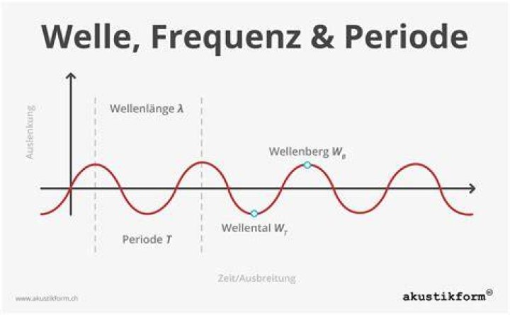 Wie ist die Frequenz von Astra?