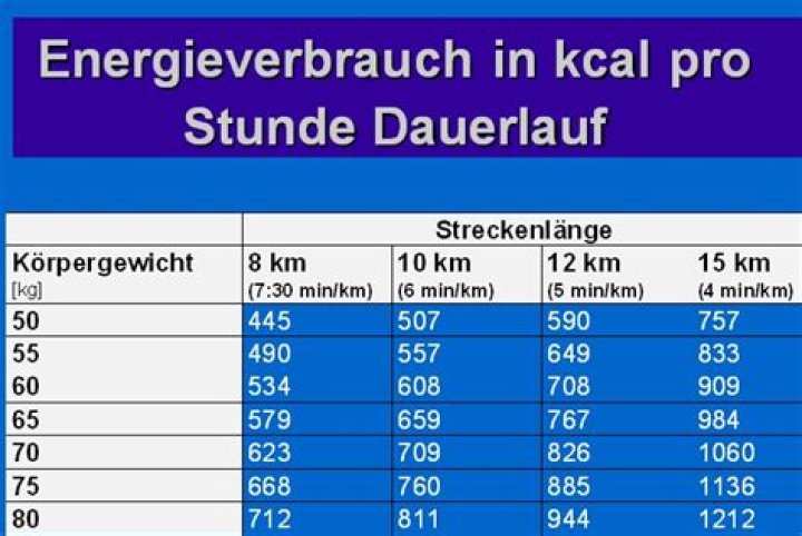 Wie viel kcal verbraucht man beim Kraftsport?